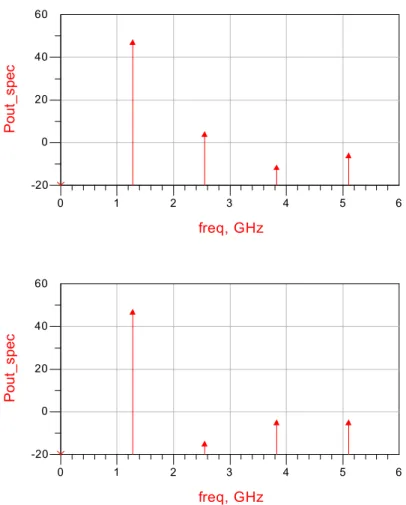 Figure 3.27. Simulated output spectrum without (top) and with (bottom) the second  harmonic tank
