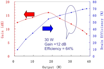 Figure 4.4. Gain and PAE vs. output power for 800 MHz PA. 