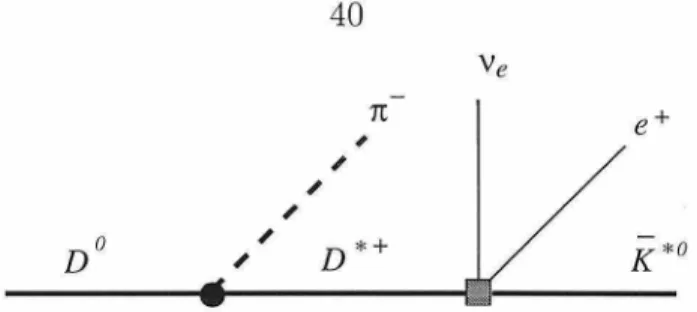 Figure  4.1:  The  D*-pole  diagram  contribution  to  the  amplitude  in  Eq.  (4.41)