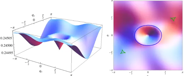 Figure 7.5: (a) 3D view of the spin-nematic structure factor, D 2 (q), defined in Eq. (7.20).