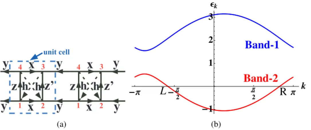 Figure 8.6: (a) Graphical representation of the exactly solvable Kitaev-type model, with time reversal breaking (TRB) introduced by hand, and its solution in the zero flux sector.