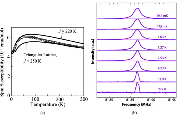 Figure 1.7: Adopted from [26]. (a) Temperature dependence of the spin susceptibility of randomly oriented samples of EtMe 3 Sb[Pd(dmit) 2 ] 2 