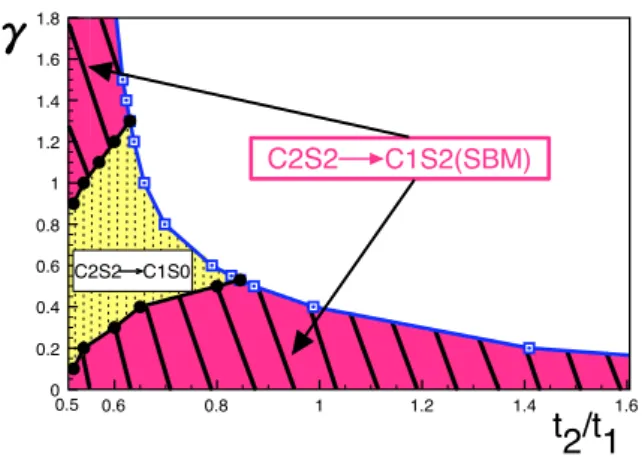 Figure 3.6: Projection of phases obtained out of the C2S2 of Fig. 3.4 as we increase overall repulsion strength V , which we imagine to be the z-axis perpendicular to the page (Fig