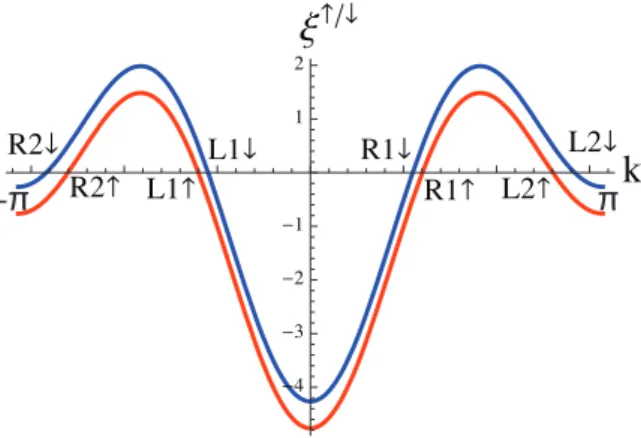Figure 4.1: Single-particle spectrum in the presence of the Zeeman field, ξ ↑/↓ (k) =