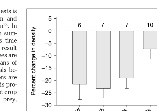 Fig. 3. Percentage change in nesting bird density from years of moderatefrom Ref. 21to high rodent densities (when predation pressure by mammalian carnivores and raptors on nesting birds is presumed to be low) to years oflow rodent densities (when mammalia