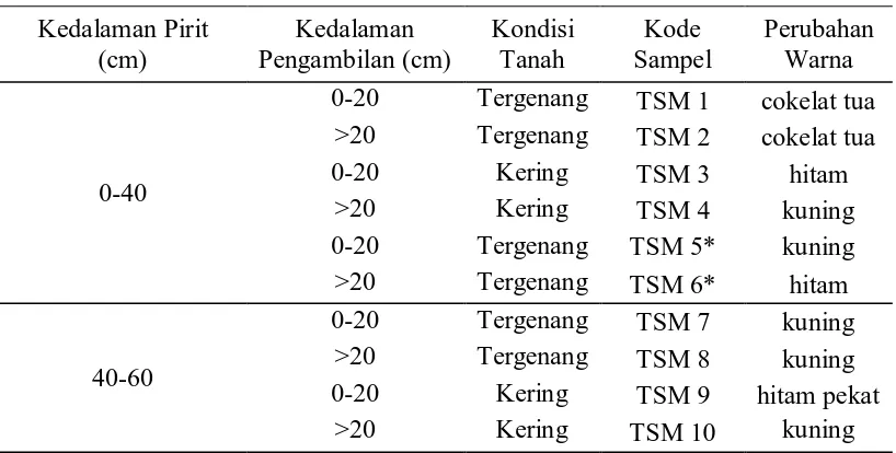 Tabel 7. Uji kualitatif isolat bakteri pereduksi sulfat dari tanah sulfat masam 