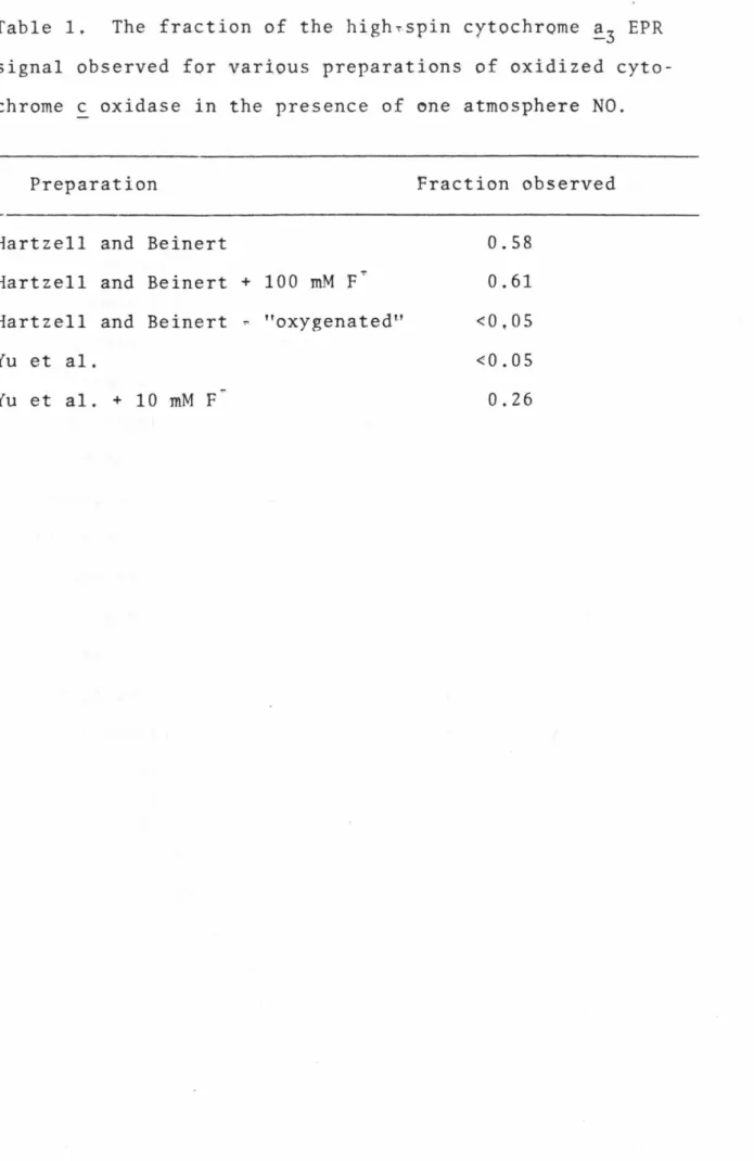 Table  1.  The  fraction  of  the  high~spin  cytochrome  ! 3  EPR  signal  observed  for  various  preparations  of  oxidized   cyto-chrome  c  oxidase  in  the  presence  of  one  atmosphere  NO