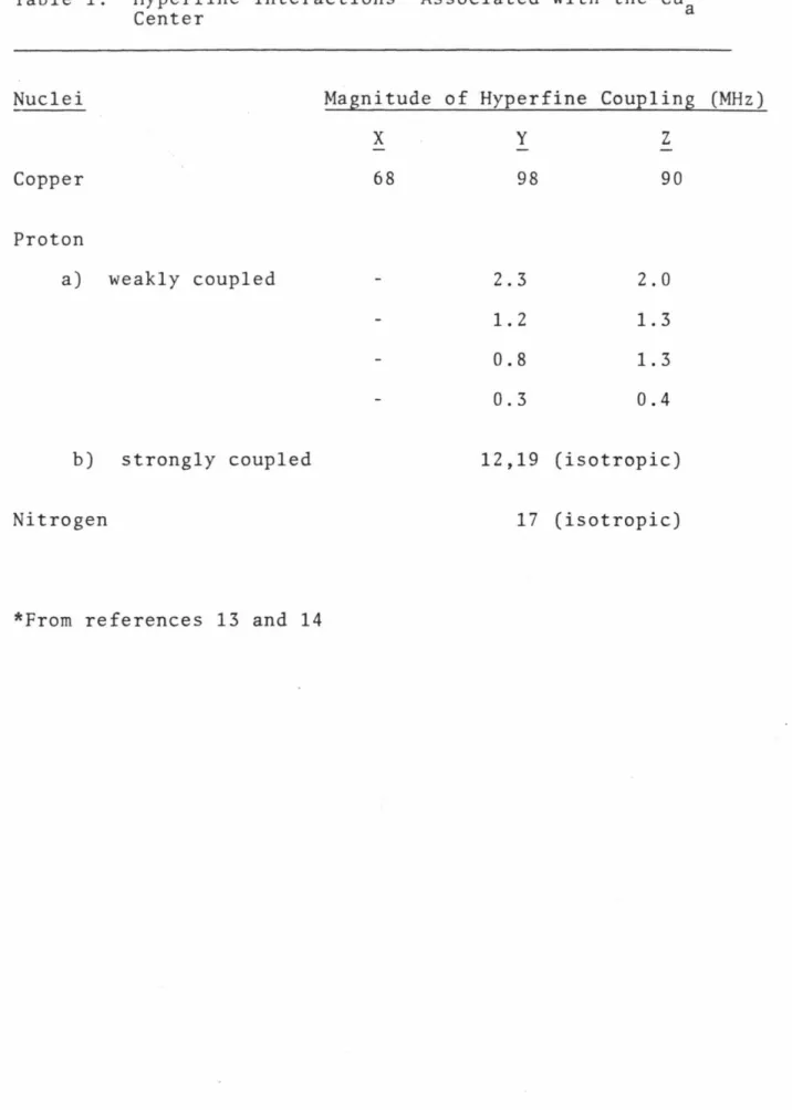 Table  1.  Hyperfine  Interactions*  Associated  with  the  Cu 