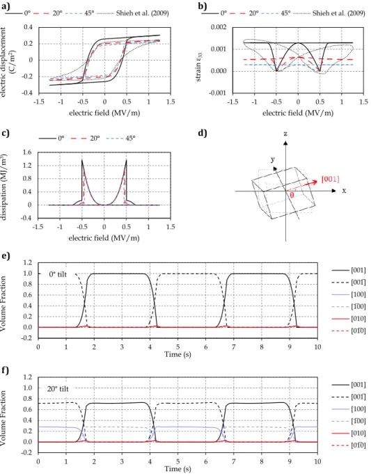 Microstructural Origins Of The Macroscale Electromechanical Response