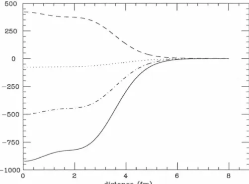 Figure  5.1  - In  the  Walecka  model,  nucleons  and  antinucleons  feel  vastly  different  mean  fields