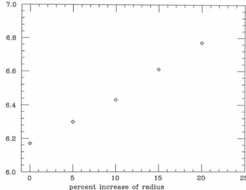 Figure  5.15 - Binding energy  per nucleon in  4 °Ca as  a  function  of percent  increase in the proton RMS  charge radius