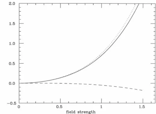 Figure  2.5 - Effective potential for  a  massive scalar field  with a  quartic self-interaction in 1+1 dimensions as given by eq