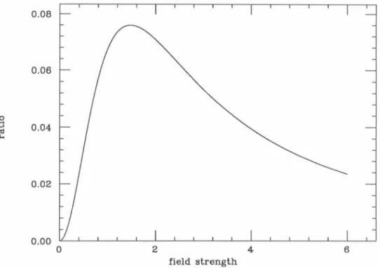 Figure  2.6  - Ratio  of the  boson-loop  energy  to  the  classical en- en-ergy.  At  large  field  strengths  the  quantum  correction  becomes  negligible  compared to  the classical energy