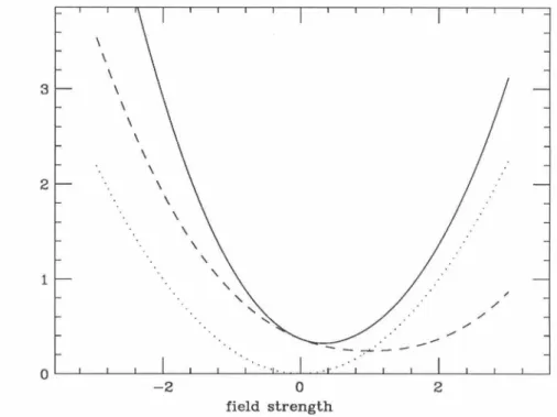 Figure  2.8 - One-fermion-loop effective potential in 1+1 dimen- dimen-sions  at finite  density  for  the  Lagrangian  (2.84)  with  rn  =  M  =  g  =  1  and  k1  =  1