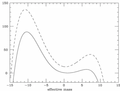 Figure  2.11  - One-fermion-loop  effective  potential  for  fermions  coupled to a  scalar field in 3+ 1  dimensions