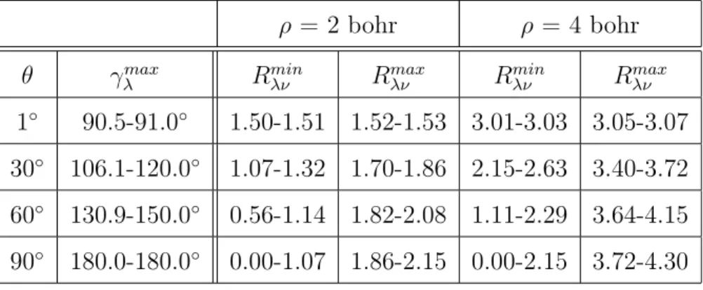 Table 3.III: Range of the largest and smallest internuclear distances and largest bond angle over the full 0 to 2π range of φ λ