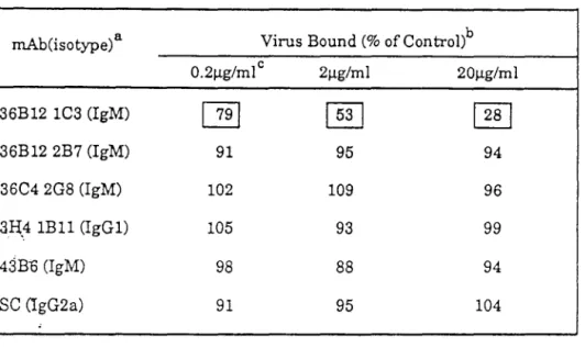 Table  1.  Competition between  35  S-labeled Sindbis virus  and mAbs for binding to BHK cells 