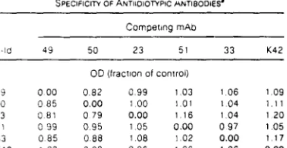 FIG.  2.  Binding  of  lOS-labeled  S,ndb,s  VIfUS  to chicken  cells  In  the  presence of affinity pUrified a-Id