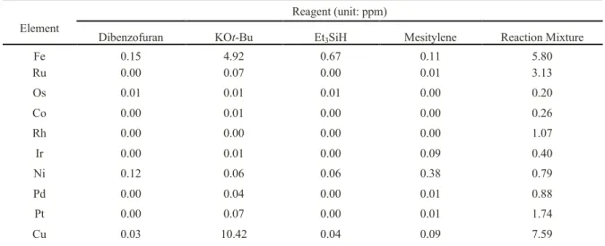 Table 3.3 ICP-MS analysis of reagents used. 