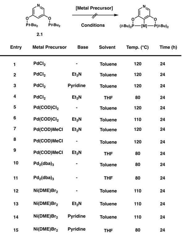 Table 2.3. Attempted metalation of ligand 2.1. with group 10 precursors. 