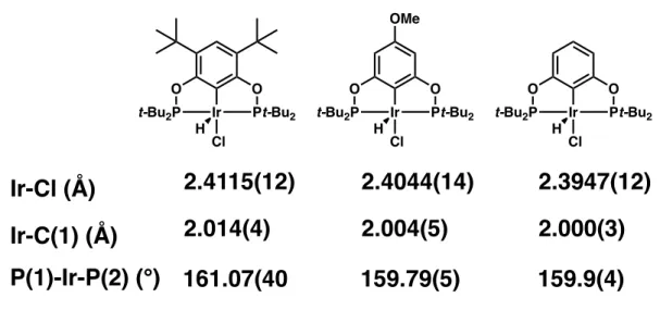 Table 2.5. Structural parameters of POCOP Ir(III) complexes. 3-4,21
