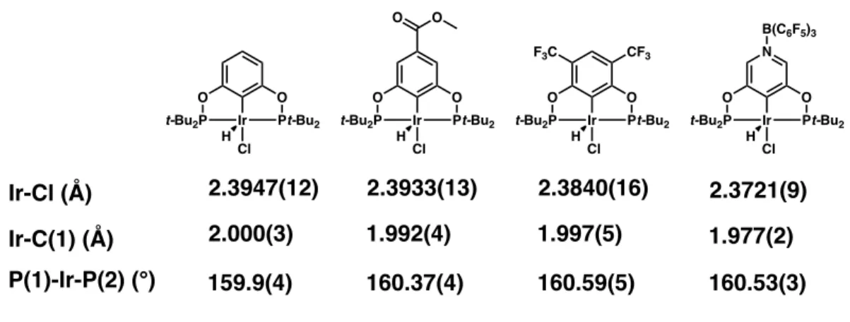 Table  2.6.  Structural  parameters  of  POCOP  Ir(III)  complexes  with  electron- electron-withdrawing backbones