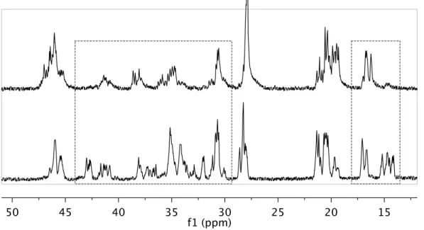 Figure 3.5  13 C NMR spectra of PP from 6 (top) and 8 (bottom) at 120 °C in TCE-d 2 . Regions indicating  2,1-insertions are highlighted