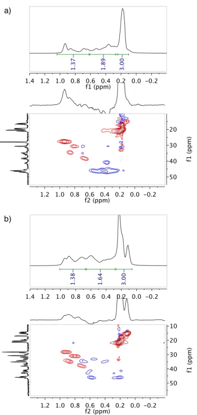 Figure  3.6  1 H NMR and 2D  1 H- 13 C HSQC NMR spectra for PP from 6 (a) and 8 (b). 