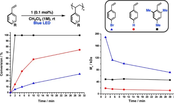 Figure A.6. Polymerization of electronically diverse styrenes showing  more rapid conversion for more electron-rich substrates but a higher  initial M n  followed by a gradual decrease for S4 as opposed to those  of S1 and S5, which remain constant during 