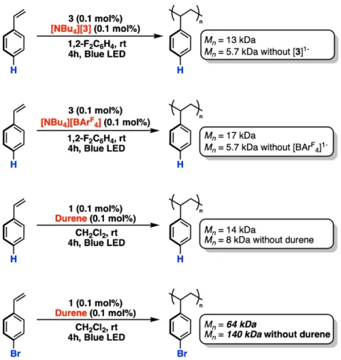 Figure  A.8.  Control  polymerization  experiments  by  1  and  3,  with  select additives suggesting the importance of ion pairing in polymer  molecular weights