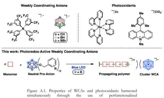 Figure  A.1.  Properties  of  WCAs  and  photooxidants  harnessed  simultaneously  through  the  use  of  perfunctionalized  photoredoxactive boron cluster proanions