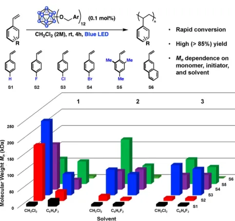 Figure A.3. Reaction conditions and monomer sets for photoinitiated  polymerizations by 1−3