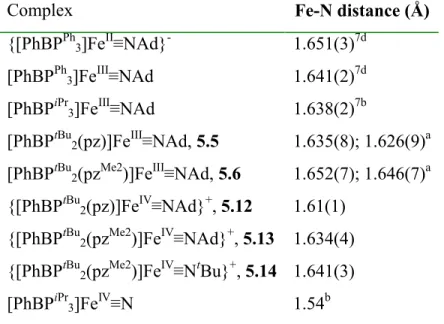 Table 5.1 Iron-nitrogen bond distances for imide and nitride complexes in the +2, +3, and  +4 oxidation states.