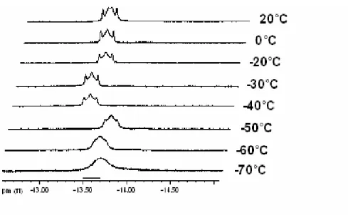 Figure 2.3. Variable temperature  1 H NMR (20˚C to -70˚C, 300 MHz, toluene-d 8 ) of the  hydride signal of [PhBP iPr 3 ]Fe(H)( 3 -H 2 SiPhMe) (2.2).