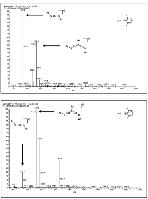 Figure A.2: ESI-MS of 2.1. Generated during catalysis (top) and independently synthesized  (bottom)