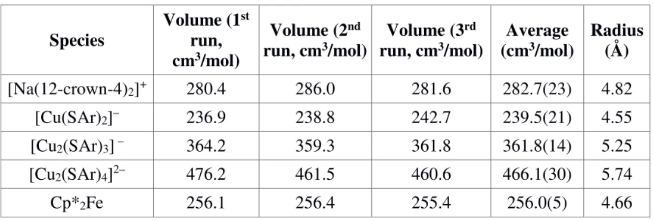 Table A.10: DFT-Calculated Radii. 