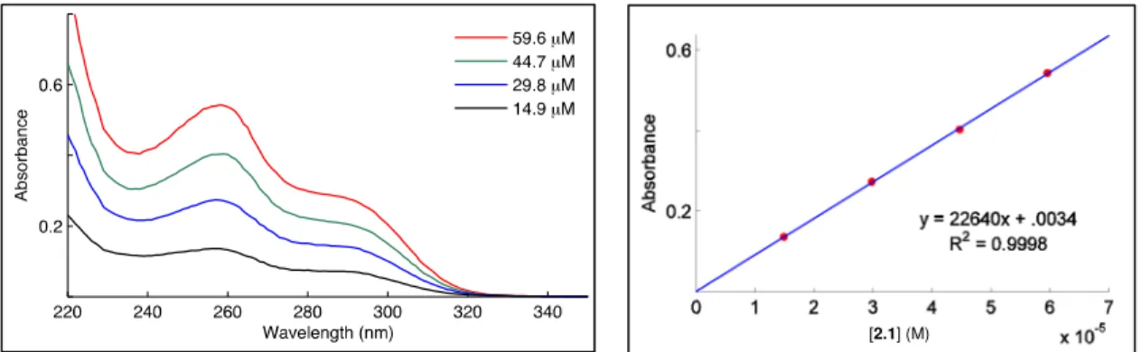 Figure A.5: Absorbance spectra of [Cu I (SAr) 2 ]Na in acetonitrile at various concentrations  (left)