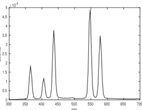 Figure A.4: Emission spectrum of 100-W Blak-Ray Long Wave Ultraviolet Lamp (Hg). 