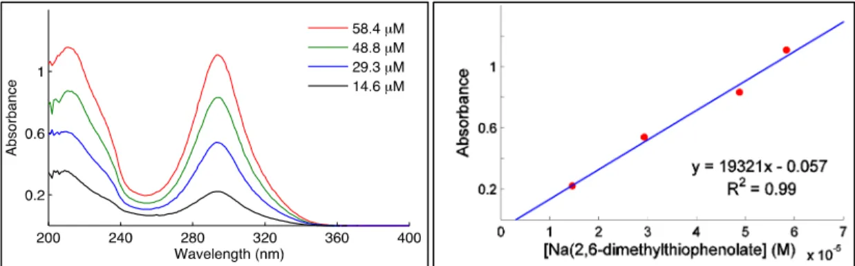 Figure  A.6:  Absorbance  spectra  of  sodium  2,6-dimethylthiophenolate  in  acetonitrile  at  various concentrations (left)