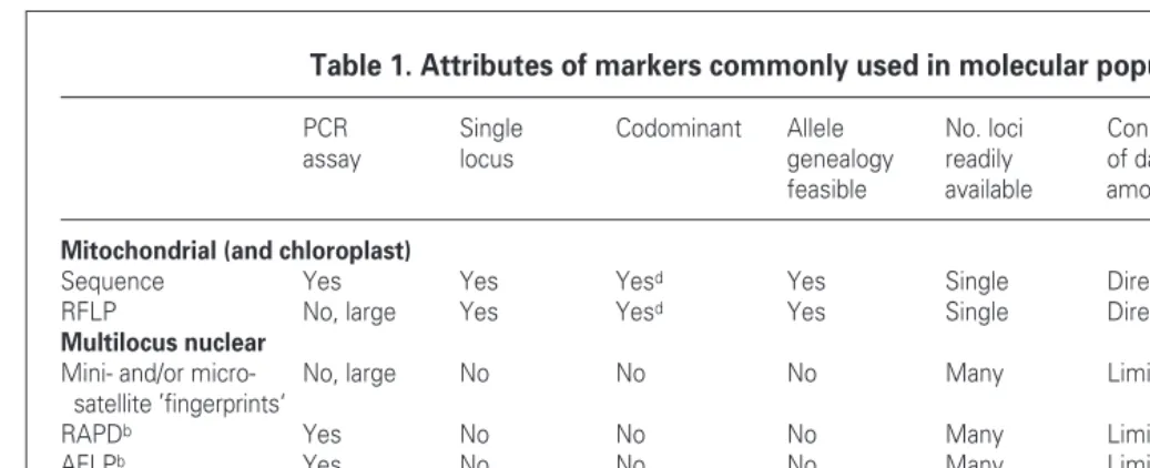 Table 1. Attributes of markers commonly used in molecular population biologya