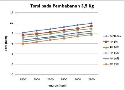Gambar 4.2 Grafik Torsi vs Putaran mesin untuk beban 3.5 kg 
