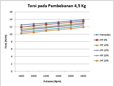 Gambar 4.3 Grafik Torsi vs Putaran mesin untuk beban 4.5 kg 