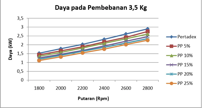 Gambar 4.4 Grafik Daya vs Putaran mesin untuk beban 3.5 kg 