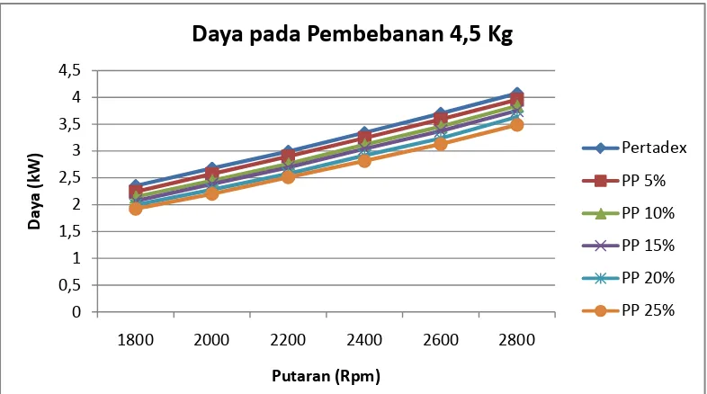 Gambar 4.5 Grafik Daya vs Putaran mesin untuk beban 4.5 kg 