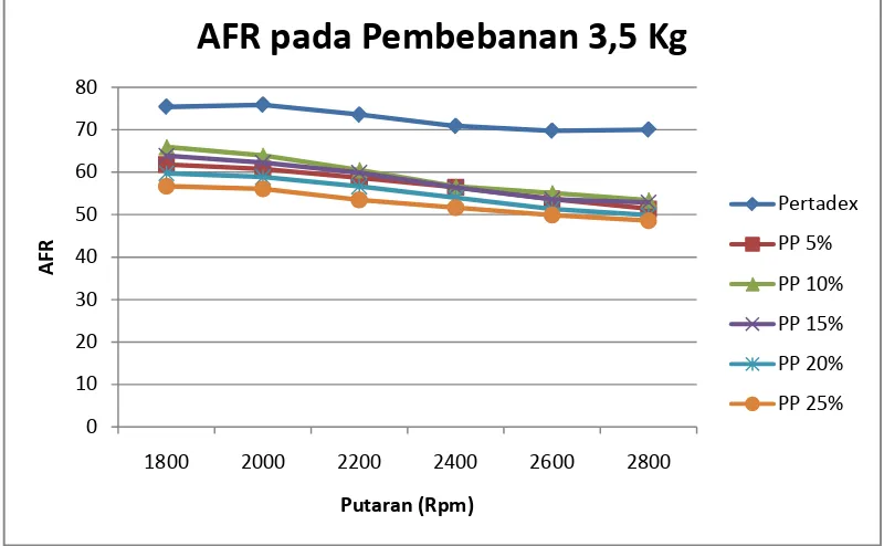 Gambar 4.9 Grafik AFR vs putaran mesin pada pembebanan 4.5 kg 