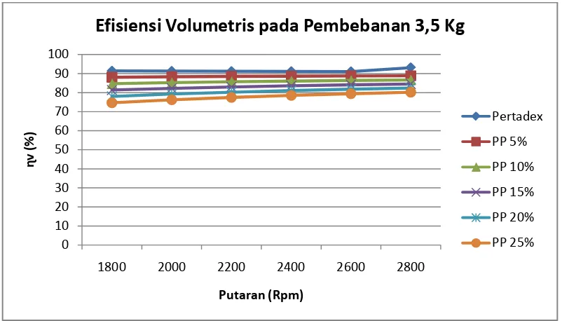 Gambar 4.11 Grafik effisiensi volumetrik vs putaran mesin pada beban 4.5 kg 