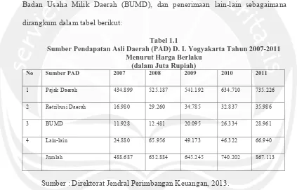 Tabel 1.1 Sumber Pendapatan Asli Daerah (PAD) D. I. Yogyakarta Tahun 2007-2011 