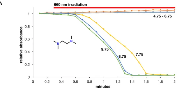 Figure 5.  Photobleaching of methylene blue by TMEDA in buffered water due to photolysis at 660  nm