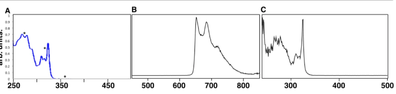 Figure 3. Spectra for 1 in acetonitrile. A) Absorbance spectrum.  B) Emission spectrum due to  excitation at 300 nm