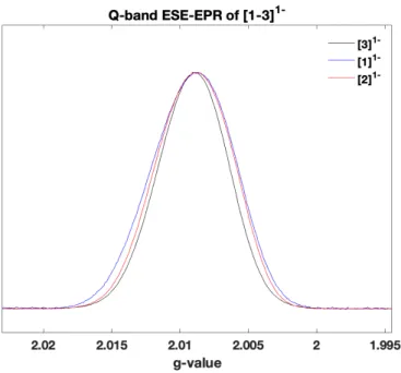 Figure 4.1. Q-band ESE-EPR spectra of [1-3] 1-  collected at 5 K and  34.11 GHz microwave frequency